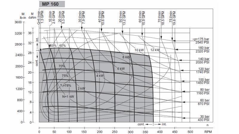 HIDRAULIČNI MOTOR MP 160 cc - 6 ZUBA - FUNKCIONALNA DIAGRAM