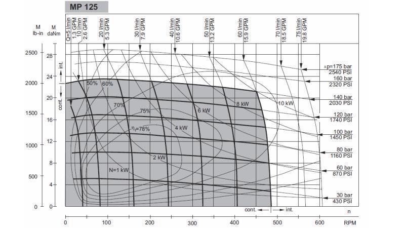 HIDRAULIČNI MOTOR MP 125 - FUNKCIONALNA DIAGRAM