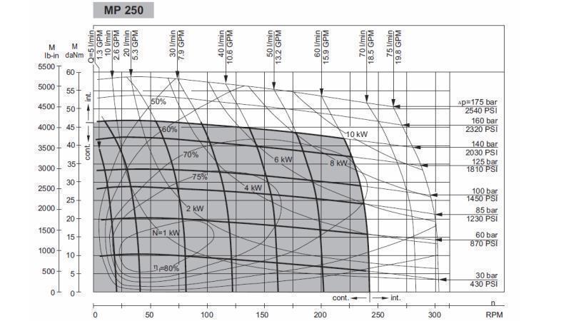 HIDRAULIČNI MOTOR MP 250 cc - 6 ZUBA - FUNKCIONALNA DIAGRAM