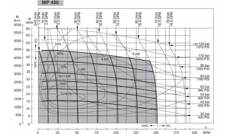 HIDROMOTOR MP 400 - FUNKCIONALNA DIAGRAM