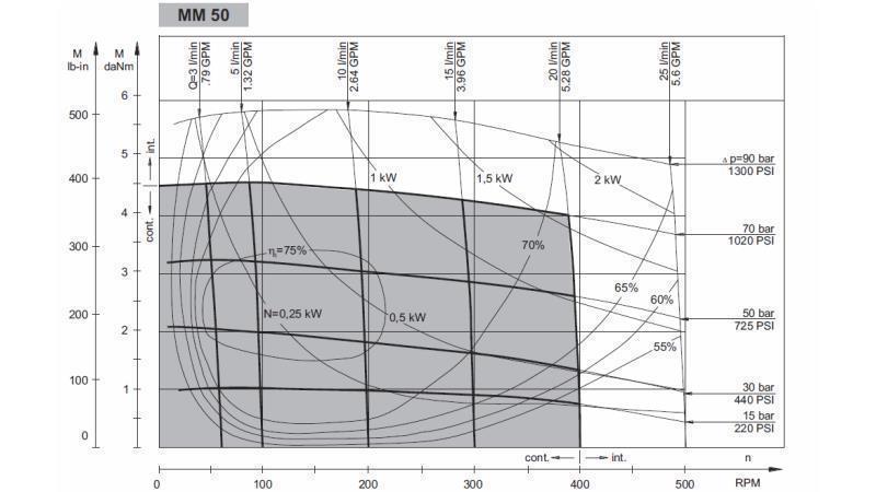 HIDROMOTOR MM 50 - FUNKCIONALNA DIAGRAM
