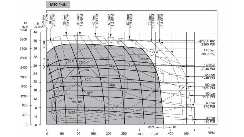 HIDRAULIČNI MOTOR MR 160 - FUNKCIONALNA DIAGRAM