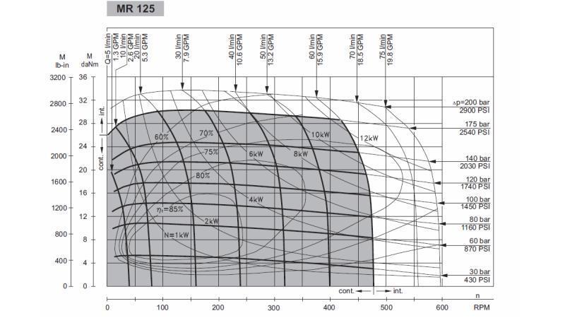 HIDRAULIČNI MOTOR MR 125 - FUNKCIONALNA DIAGRAM