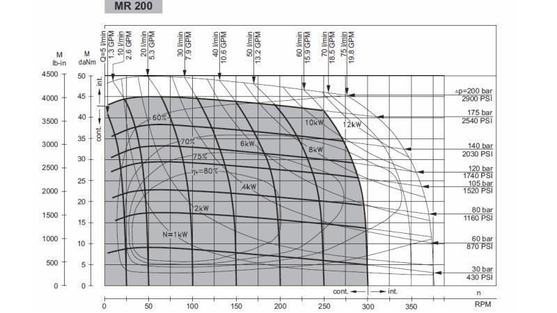 HIDRAULIČNI MOTOR MR 200 - FUNKCIONALNA DIAGRAM