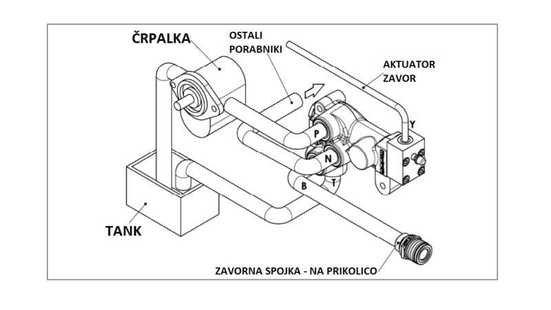 HIDRAULIČNI PROPORCIONALNI KOČIONI VENTIL TRAKTORA - SISTEM ULJA