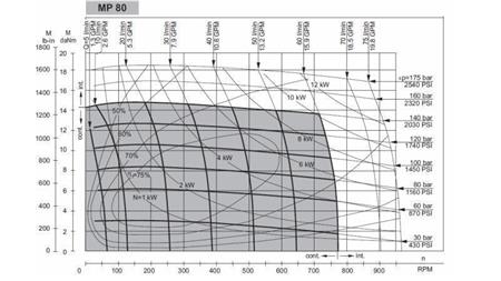 HIDROMOTOR MP 80 - FUNKCIONALNA DIAGRAM