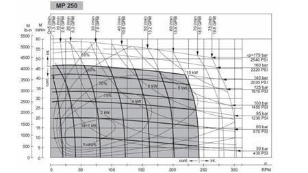 HIDRAULIČNI MOTOR MP 250 cc - 6 ZUBA - FUNKCIONALNA DIAGRAM