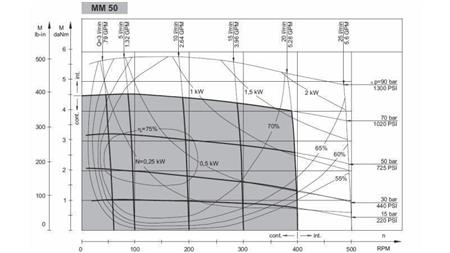 HIDROMOTOR MM 50 - FUNKCIONALNA DIAGRAM
