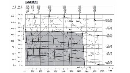 HIDRAULIČNI MOTOR MM 12.5 -strana - FUNKCIONALNA DIAGRAM