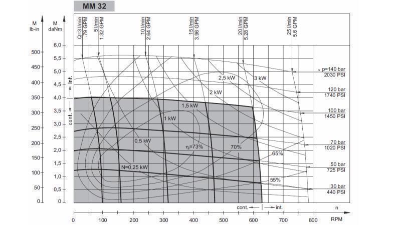 HYDROMOTOR MM 32 - FUNKČNÍ DIAGRAM