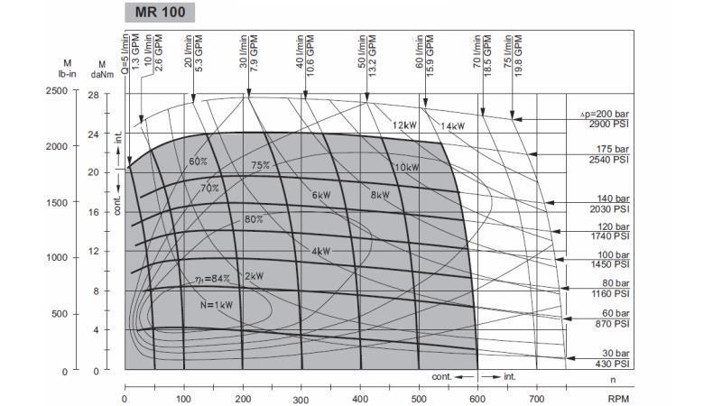HYDRAULISK MOTOR MR 100 - FUNKSJONELL DIAGRAM