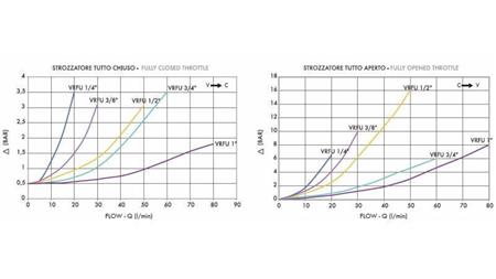 FLOW REGULATOR VRFU 3/8 ENKEL - diagram