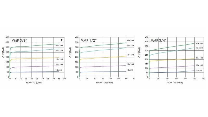 HIDRAVLIČNI REGULATOR PRITISKA VMP 3/4 20-260 BAR - diagram